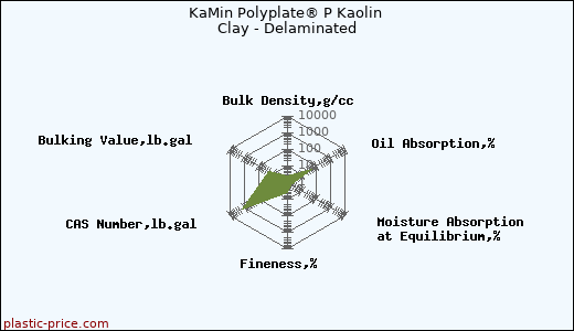 KaMin Polyplate® P Kaolin Clay - Delaminated