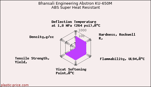 Bhansali Engineering Abstron KU-650M ABS Super Heat Resistant