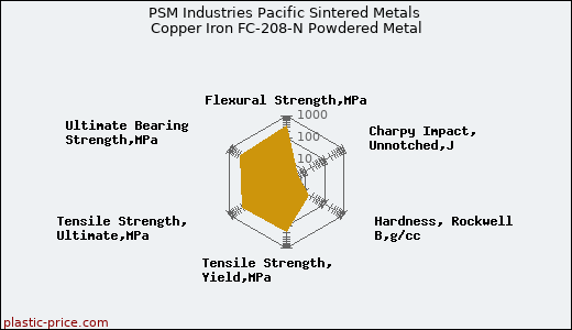 PSM Industries Pacific Sintered Metals Copper Iron FC-208-N Powdered Metal