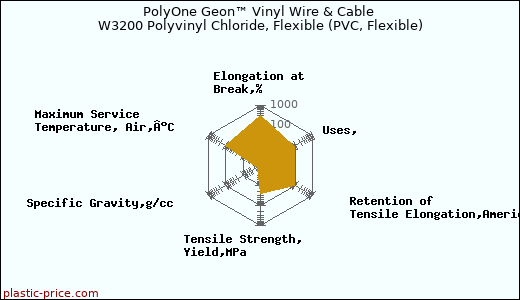 PolyOne Geon™ Vinyl Wire & Cable W3200 Polyvinyl Chloride, Flexible (PVC, Flexible)