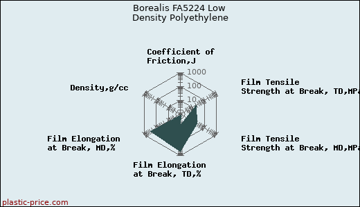 Borealis FA5224 Low Density Polyethylene