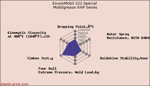 ExxonMobil 222 Special Mobilgrease XHP Series