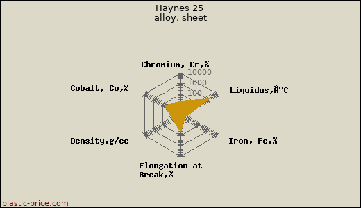 Haynes 25 alloy, sheet