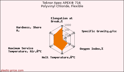Teknor Apex APEX® 716 Polyvinyl Chloride, Flexible