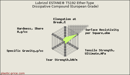 Lubrizol ESTANE® T5192 Ether-Type Dissipative Compound (European Grade)