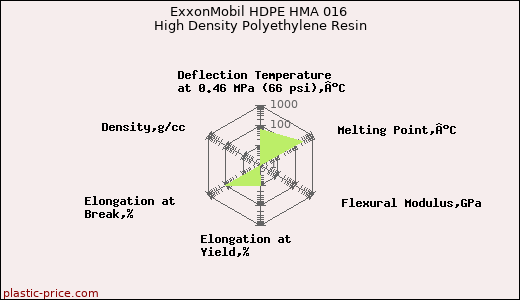 ExxonMobil HDPE HMA 016 High Density Polyethylene Resin