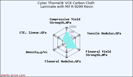 Cytec Thornel® VCK Carbon Cloth Laminate with Mil R-9299 Resin