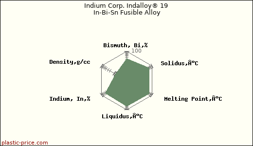 Indium Corp. Indalloy® 19 In-Bi-Sn Fusible Alloy