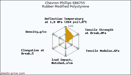 Chevron Phillips EB6755 Rubber Modified Polystyrene