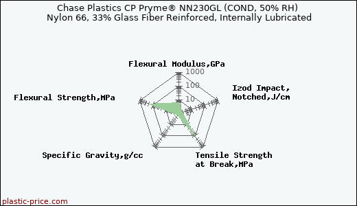 Chase Plastics CP Pryme® NN230GL (COND, 50% RH) Nylon 66, 33% Glass Fiber Reinforced, Internally Lubricated