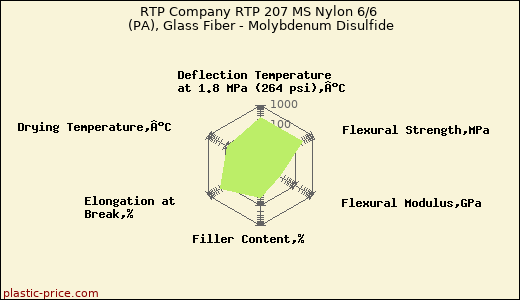 RTP Company RTP 207 MS Nylon 6/6 (PA), Glass Fiber - Molybdenum Disulfide