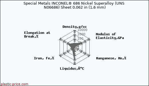 Special Metals INCONEL® 686 Nickel Superalloy (UNS N06686) Sheet 0.062 in (1.6 mm)