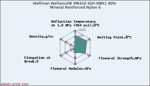 Wellman Wellamid® MR410 42H-NBK1 40% Mineral Reinforced Nylon 6