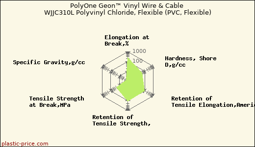 PolyOne Geon™ Vinyl Wire & Cable WJJC310L Polyvinyl Chloride, Flexible (PVC, Flexible)