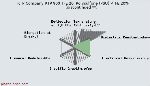 RTP Company RTP 900 TFE 20  Polysulfone (PSU) PTFE 20%               (discontinued **)