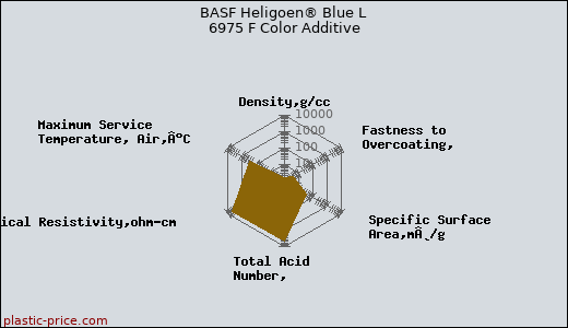 BASF Heligoen® Blue L 6975 F Color Additive