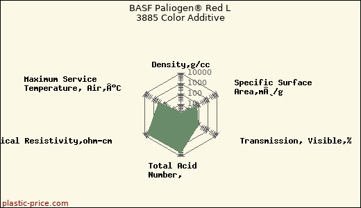 BASF Paliogen® Red L 3885 Color Additive