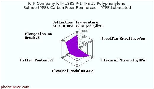 RTP Company RTP 1385 P-1 TFE 15 Polyphenylene Sulfide (PPS), Carbon Fiber Reinforced - PTFE Lubricated