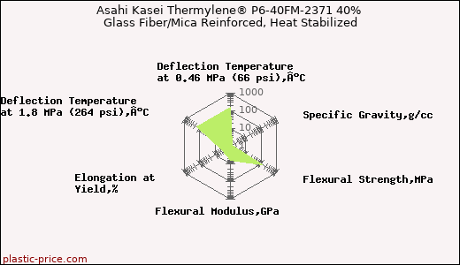 Asahi Kasei Thermylene® P6-40FM-2371 40% Glass Fiber/Mica Reinforced, Heat Stabilized