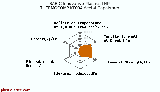 SABIC Innovative Plastics LNP THERMOCOMP KF004 Acetal Copolymer