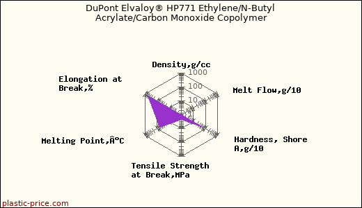 DuPont Elvaloy® HP771 Ethylene/N-Butyl Acrylate/Carbon Monoxide Copolymer