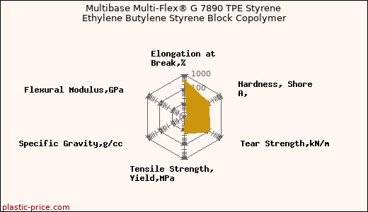Multibase Multi-Flex® G 7890 TPE Styrene Ethylene Butylene Styrene Block Copolymer
