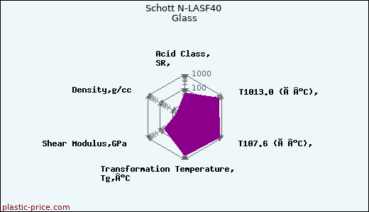 Schott N-LASF40 Glass