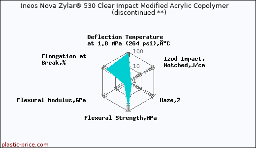 Ineos Nova Zylar® 530 Clear Impact Modified Acrylic Copolymer               (discontinued **)