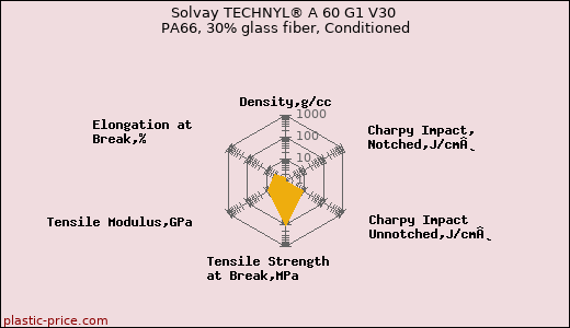 Solvay TECHNYL® A 60 G1 V30 PA66, 30% glass fiber, Conditioned
