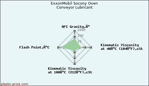 ExxonMobil Socony Oven Conveyor Lubricant