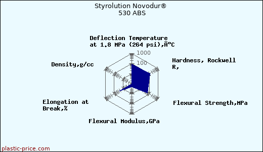 Styrolution Novodur® 530 ABS