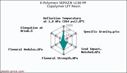 E-Polymers SEPAZ® LC40 PP Copolymer LFT Resin