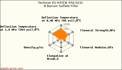 Techmer ES HiFill® PA6 0232 B Barium Sulfate Filler