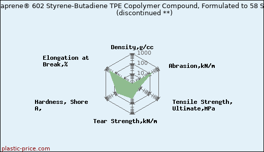 Total Finaprene® 602 Styrene-Butadiene TPE Copolymer Compound, Formulated to 58 Shore A               (discontinued **)