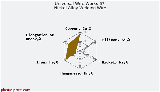 Universal Wire Works 67 Nickel Alloy Welding Wire