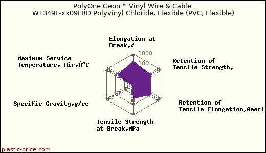 PolyOne Geon™ Vinyl Wire & Cable W1349L-xx09FRD Polyvinyl Chloride, Flexible (PVC, Flexible)