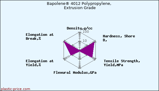 Bapolene® 4012 Polypropylene, Extrusion Grade