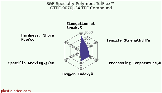 S&E Specialty Polymers TufFlex™ GTPE-9070J-34 TPE Compound