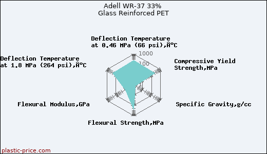 Adell WR-37 33% Glass Reinforced PET