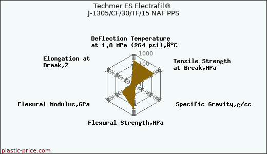 Techmer ES Electrafil® J-1305/CF/30/TF/15 NAT PPS
