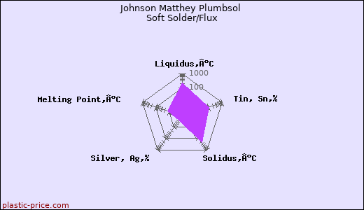 Johnson Matthey Plumbsol Soft Solder/Flux