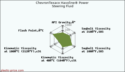 ChevronTexaco Havoline® Power Steering Fluid