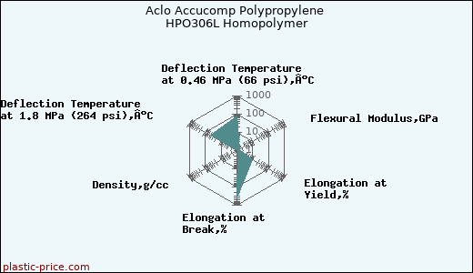 Aclo Accucomp Polypropylene HPO306L Homopolymer
