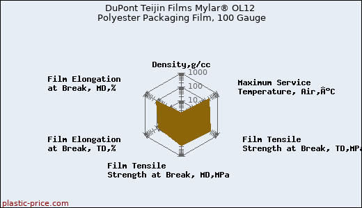 DuPont Teijin Films Mylar® OL12 Polyester Packaging Film, 100 Gauge