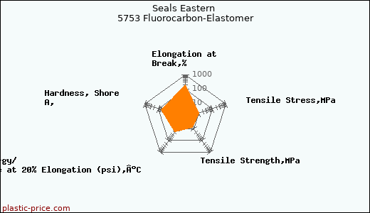 Seals Eastern 5753 Fluorocarbon-Elastomer