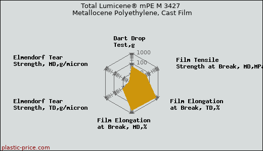Total Lumicene® mPE M 3427 Metallocene Polyethylene, Cast Film