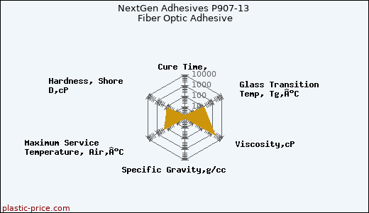 NextGen Adhesives P907-13 Fiber Optic Adhesive