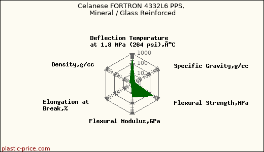 Celanese FORTRON 4332L6 PPS, Mineral / Glass Reinforced