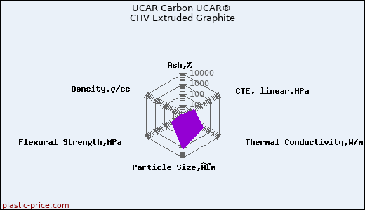 UCAR Carbon UCAR® CHV Extruded Graphite