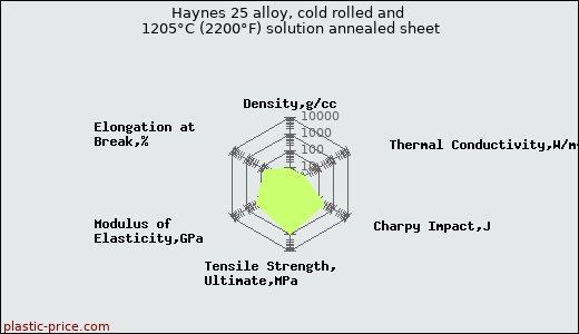 Haynes 25 alloy, cold rolled and 1205°C (2200°F) solution annealed sheet